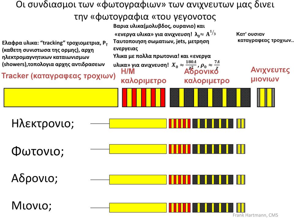 «ενεργα υλικα» για ανιχνευση! λ 0 Α Ταυτοποιηση σωματιων, jets, μετρηση ενεργειας Υλικα με πολλα πρωτονια! και «ενεργα υλικα» για ανιχνευση!