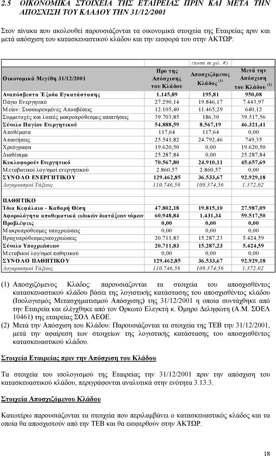 ) Αποσχιζόµενος Κλάδος (1) Μετά την Απόσχιση Οικονοµικά Μεγέθη 31/12/2001 του Κλάδου (2) Αναπόσβεστα Έξοδα Εγκατάστασης 1.145,89 195,81 950,08 Πάγιο Ενεργητικό 27.290,14 19.846,17 7.