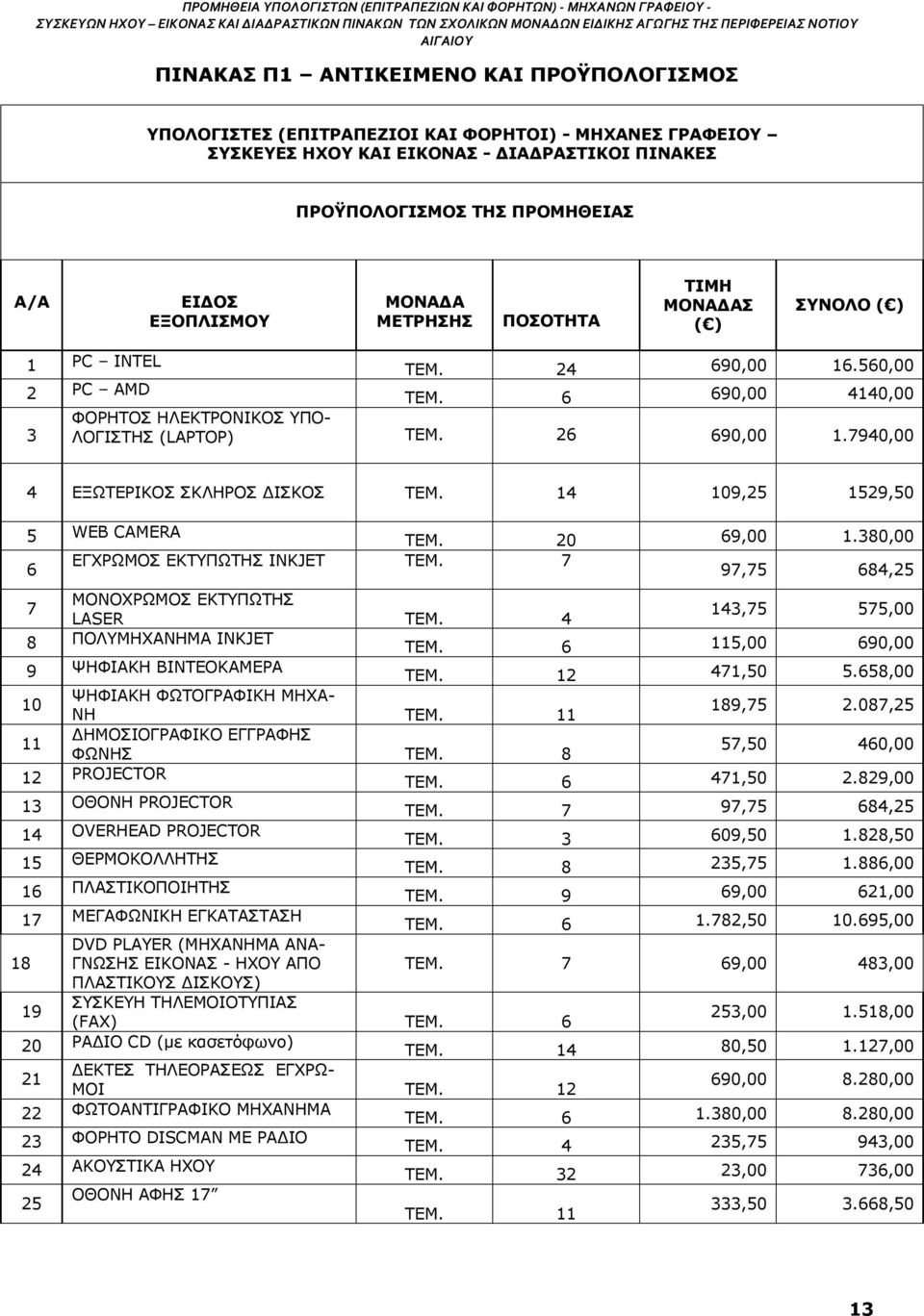 7940,00 4 ΕΞΩΤΕΡΙΚΟΣ ΣΚΛΗΡΟΣ ΔΙΣΚΟΣ TEM. 14 109,25 1529,50 5 WEB CAMERA TEM. 20 69,00 1.380,00 6 ΕΓΧΡΩΜΟΣ ΕΚΤΥΠΩΤΗΣ INKJET TEM. 7 97,75 684,25 7 ΜΟΝΟΧΡΩΜΟΣ ΕΚΤΥΠΩΤΗΣ LASER TEM.