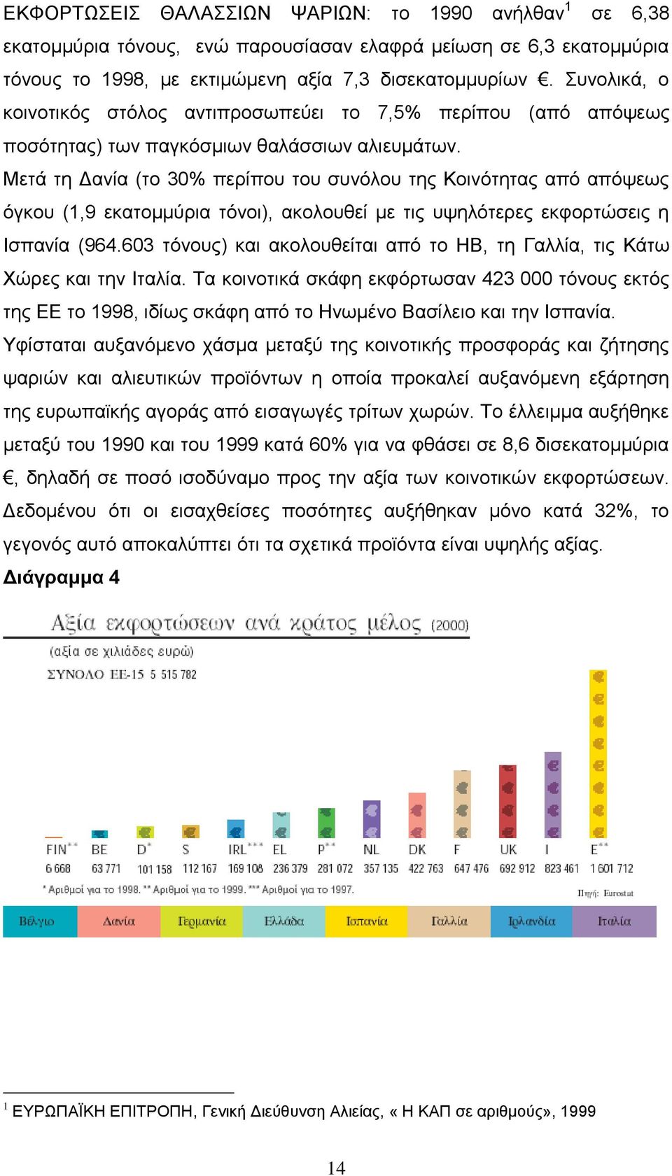 Μετά τη Δανία (το 30% περίπου του συνόλου της Κοινότητας από απόψεως όγκου (1,9 εκατομμύρια τόνοι), ακολουθεί με τις υψηλότερες εκφορτώσεις η Ισπανία (964.