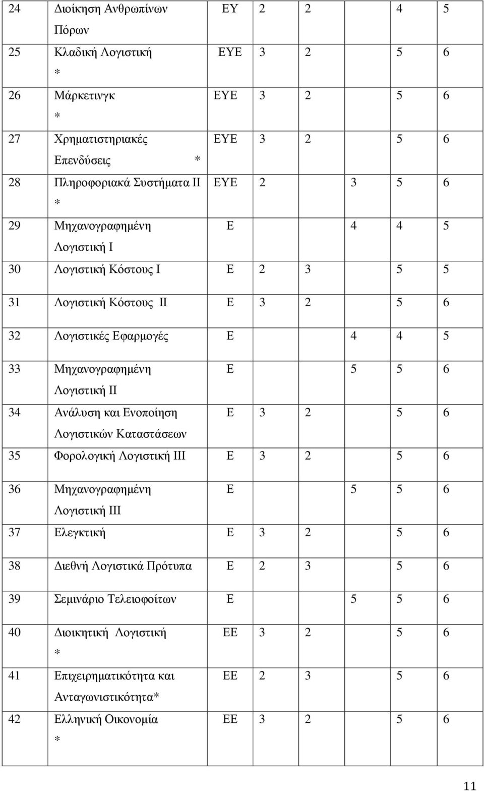 Λογιστική ΙΙ 34 Ανάλυση και Ενοποίηση Ε 3 2 5 6 Λογιστικών Καταστάσεων 35 Φορολογική Λογιστική ΙΙΙ Ε 3 2 5 6 36 Μηχανογραφηµένη Ε 5 5 6 Λογιστική ΙΙΙ 37 Ελεγκτική Ε 3 2 5 6 38 ιεθνή