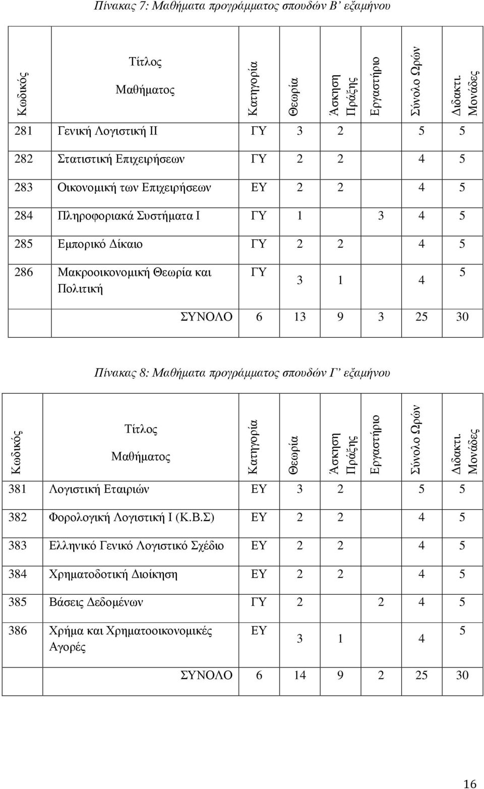 Μακροοικονοµική Θεωρία και Πολιτική ΓΥ 3 1 4 5 ΣΥΝΟΛΟ 6 13 9 3 25 30 Πίνακας 8: Μαθήµατα προγράµµατος σπουδών Γ εξαµήνου Κωδικός Τίτλος Μαθήµατος Κατηγορία Θεωρία Άσκηση Πράξης Εργαστήριο Σύνολο Ωρών