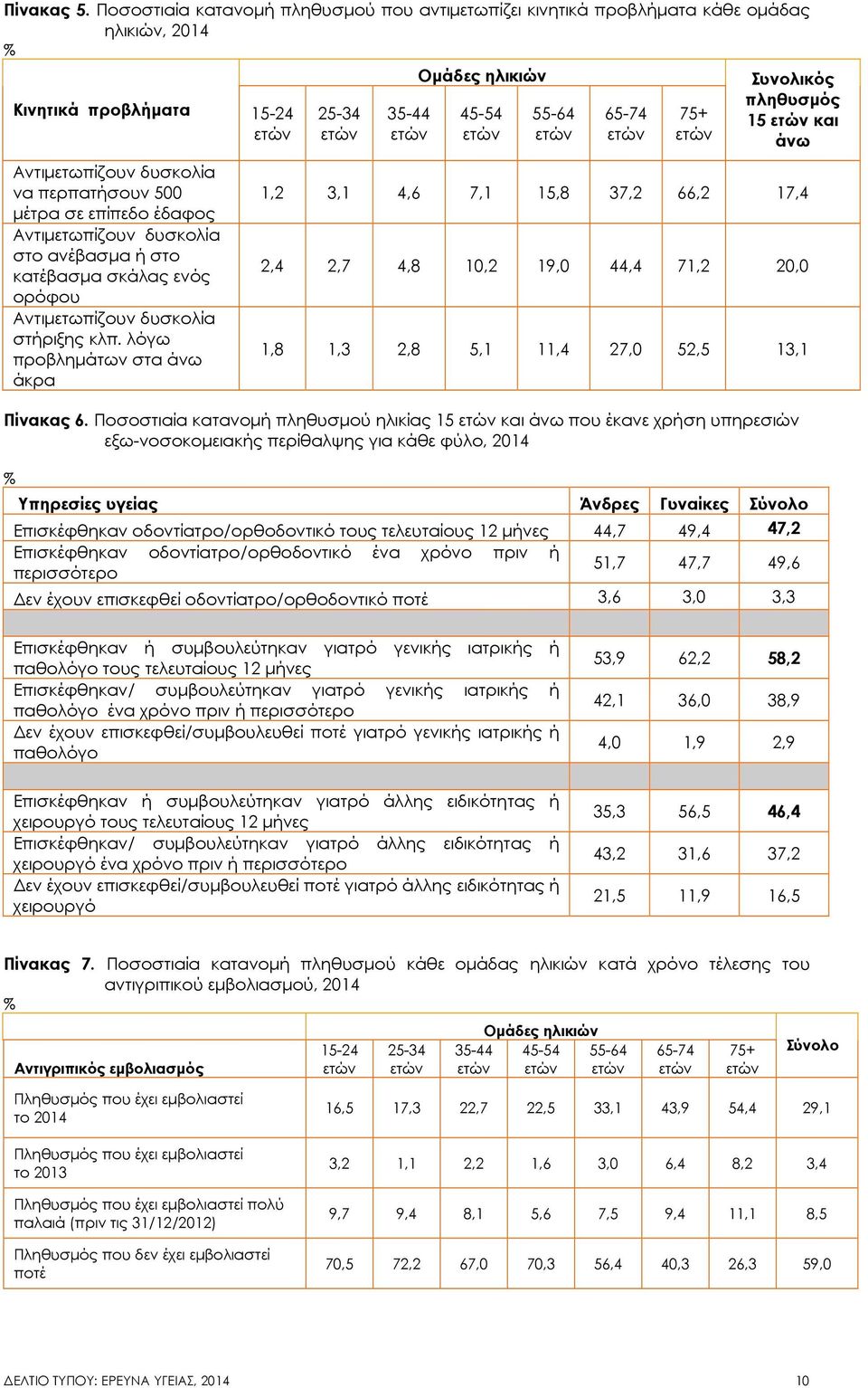 Αντιµετωπίζουν δυσκολία στο ανέβασµα ή στο κατέβασµα σκάλας ενός ορόφου Αντιµετωπίζουν δυσκολία στήριξης κλπ.