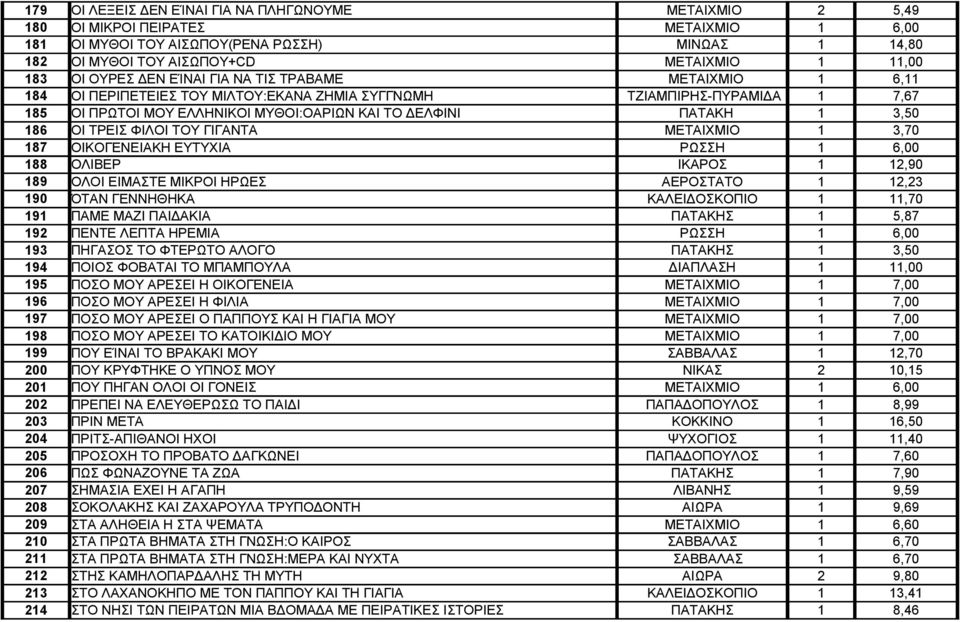 186 ΟΙ ΤΡΕΙΣ ΦΙΛΟΙ ΤΟΥ ΓΙΓΑΝΤΑ ΜΕΤΑΙΧΜΙΟ 1 3,70 187 ΟΙΚΟΓΕΝΕΙΑΚΗ ΕΥΤΥΧΙΑ ΡΩΣΣΗ 1 188 ΟΛΙΒΕΡ ΙΚΑΡΟΣ 1 12,90 189 ΟΛΟΙ ΕΙΜΑΣΤΕ ΜΙΚΡΟΙ ΗΡΩΕΣ ΑΕΡΟΣΤΑΤΟ 1 12,23 190 ΌΤΑΝ ΓΕΝΝΗΘΗΚΑ ΚΑΛΕΙΔΟΣΚΟΠΙΟ 1 11,70 191