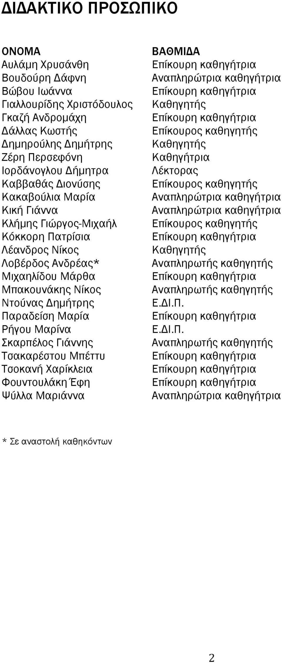 Τσακαρέστου Μπέττυ Τσοκανή Χαρίκλεια Φουντουλάκη Έφη Ψύλλα Μαριάννα ΒΑΘΜΙΔΑ Επίκουρη καθηγήτρια Αναπληρώτρια καθηγήτρια Επίκουρη καθηγήτρια Καθηγητής Επίκουρη καθηγήτρια Επίκουρος καθηγητής Καθηγητής