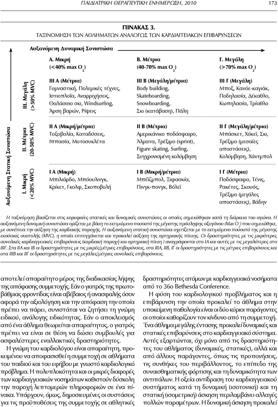 Μικρή (<20% MVC) III Α (Μέτρια) ΙΙΙ Β (Μεγάλη/μέτρια) ΙΙΙ Γ (Μεγάλη) Γυμναστική, Πολεμικές τέχνες, Body building, Μποξ, Κανόε-καγιάκ, Ιστιοπλοΐα, Αναρριχήσεις, Skateboarding, Ποδηλασία, Δέκαθλο,