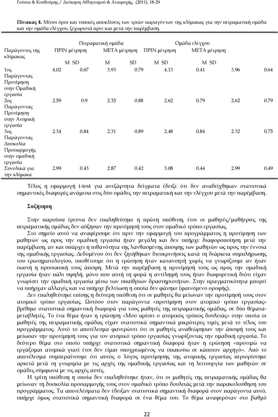 Πειραµατική οµάδα Οµάδα ελέγχου ΠΡΙΝ µέτρηση ΜΕΤΑ µέτρηση ΠΡΙΝ µέτρηση ΜΕΤΑ µέτρηση M SD M SD M SD M SD 4.02 0.67 3.93 0.79 4.13 0.41 3.96 0.64 2.59 0.9 2.35 0.88 2.62 0.79 2.62 0.79 2.34 0.84 2.31 0.