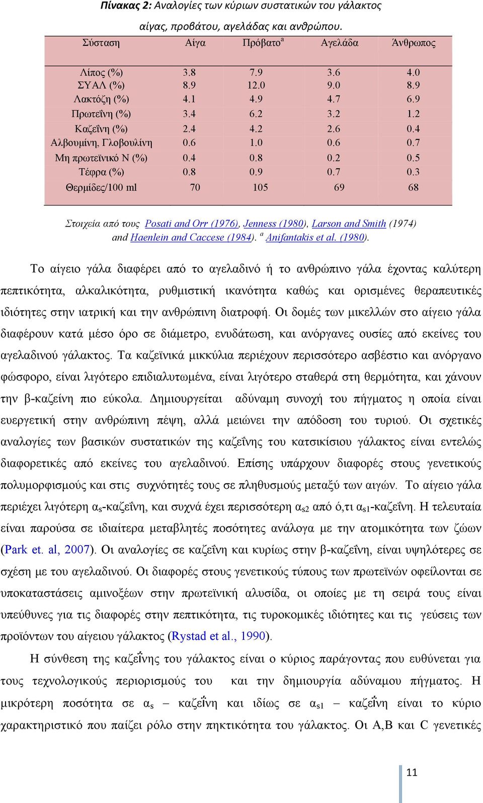 3 Θερμίδες/100 ml 70 105 69 68 Στοιχεία από τους Posati and Orr (1976), Jenness (1980),