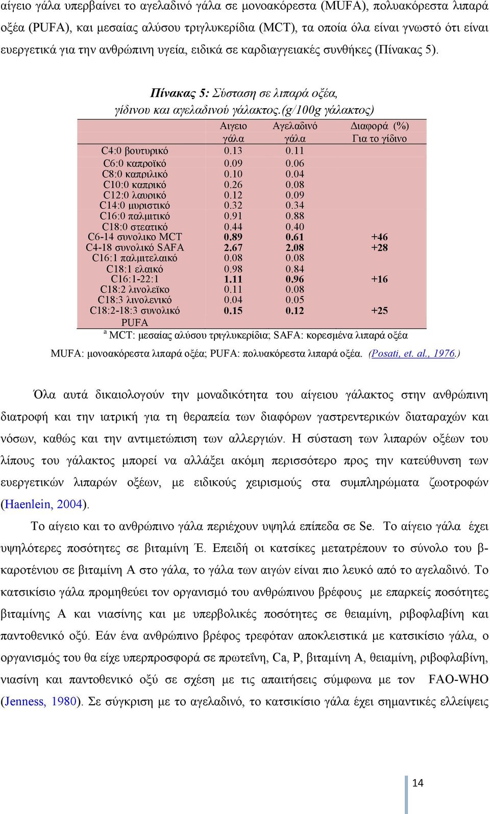 11 C6:0 καπροϊκό 0.09 0.06 C8:0 καπριλικό 0.10 0.04 C10:0 καπρικό 0.26 0.08 C12:0 λαυρικό 0.12 0.09 C14:0 μυριστικό 0.32 0.34 C16:0 παλμιτικό 0.91 0.88 C18:0 στεατικό 0.44 0.