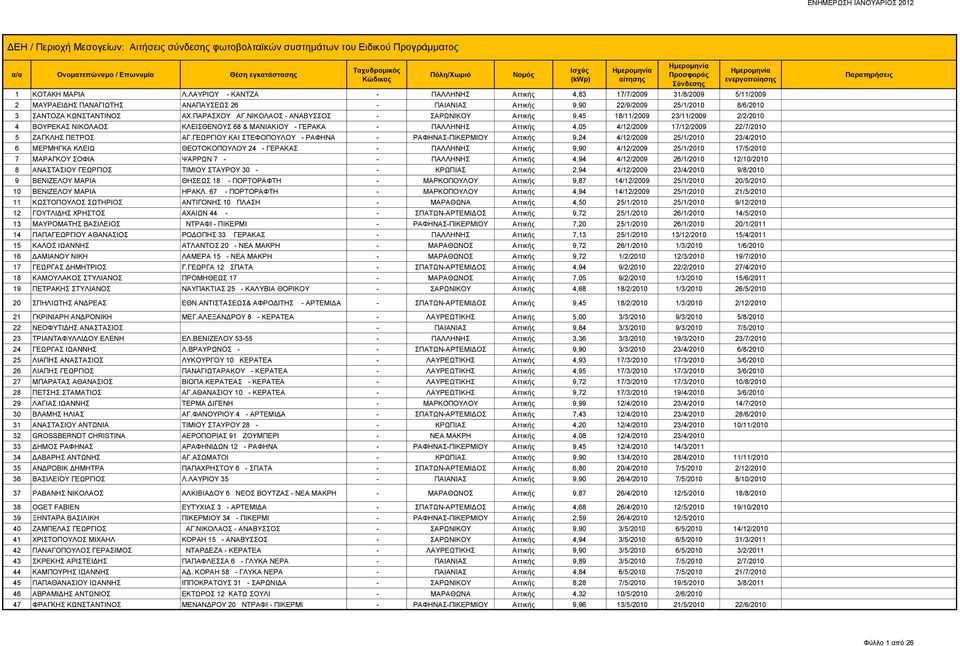 ΝΙΚΟΛΑΟΣ - ΑΝΑΒΥΣΣΟΣ - ΣΑΡΩΝΙΚΟΥ Αττικής 9,45 18/11/2009 23/11/2009 2/2/2010 4 ΒΟΥΡΕΚΑΣ ΝΙΚΟΛΑΟΣ ΚΛΕΙΣΘΕΝΟΥΣ 68 & ΜΑΝΙΑΚΙΟΥ - ΓΕΡΑΚΑ - ΠΑΛΛΗΝΗΣ Αττικής 4,05 4/12/2009 17/12/2009 22/7/2010 5 ΖΑΓΚΛΗΣ