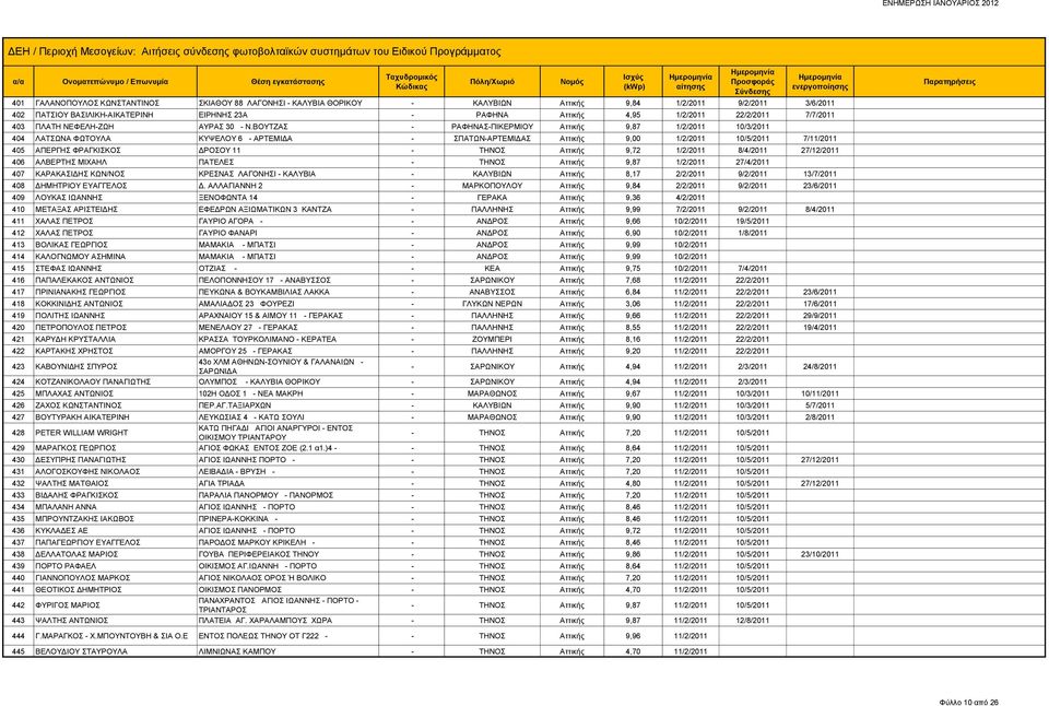 ΒΟΥΤΖΑΣ - ΡΑΦΗΝΑΣ-ΠΙΚΕΡΜΙΟΥ Αττικής 9,87 1/2/2011 10/3/2011 404 ΛΑΤΣΩΝΑ ΦΩΤΟΥΛΑ ΚΥΨΕΛΟΥ 6 - ΑΡΤΕΜΙΔΑ - ΣΠΑΤΩΝ-ΑΡΤΕΜΙΔΑΣ Αττικής 9,00 1/2/2011 10/5/2011 7/11/2011 405 ΑΠΕΡΓΗΣ ΦΡΑΓΚΙΣΚΟΣ ΔΡΟΣΟΥ 11 -