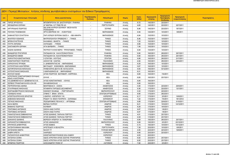 ΠΟΥΛΗΣ ΤΗΛΕΜΑΧΟΣ ΧΡΥΣ.ΣΜΥΡΝΗΣ 161 - Ν.ΒΟΥΤΖΑΣ - ΜΑΡΑΘΩΝΟΣ Αττικής 4,94 14/2/2011 10/3/2011 9/9/2011 450 ΧΑΜΑΛΕΤΣΟΥ ΕΥΑΓΓΕΛΙΑ ΠΑΡ.