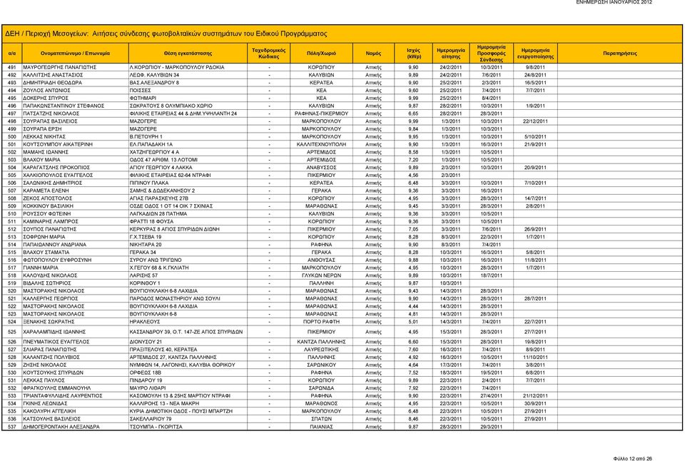 ΑΛΕΞΑΝΔΡΟΥ 8 - ΚΕΡΑΤΕΑ Αττικής 9,90 25/2/2011 2/3/2011 16/5/2011 494 ΖΟΥΛΟΣ ΑΝΤΩΝΙΟΣ ΠΟΙΣΣΕΣ - ΚΕΑ Αττικής 9,60 25/2/2011 7/4/2011 7/7/2011 495 ΔΟΚΕΡΗΣ ΣΠΥΡΟΣ ΦΩΤΗΜΑΡΙ - ΚΕΑ Αττικής 9,99 25/2/2011