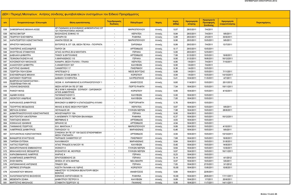 ΓΕΩΡΓΙΟΥ ΕΛΕΥΘΕΡΙΑ ΣΑΠΑΡΗ 53 - ΡΑΦΗΝΑ Αττικής 5,88 28/3/2011 2/5/2011 30/9/2011 541 ΚΑΡΑΓΕΩΡΓΙΟΥ ΚΩΝΣΤΑΝΤΙΝΟΣ ΑΝΑΠΑΥΣΕΩΣ 24 - ΜΑΡΚΟΠΟΥΛΟΥ Αττικής 9,90 28/3/2011 10/5/2011 9/8/2011 542 ΧΡΗΣΤΟΥ