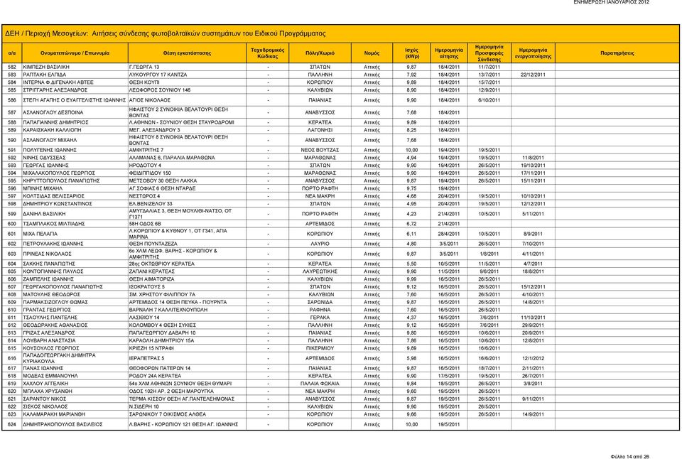 ΙΩΑΝΝΗΣ ΑΓΙΟΣ ΝΙΚΟΛΑΟΣ - ΠΑΙΑΝΙΑΣ Αττικής 9,90 18/4/2011 6/10/2011 587 ΑΣΛΑΝΟΓΛΟΥ ΔΕΣΠΟΙΝΑ ΗΦΑΙΣΤΟΥ 2 ΣΥΝΟΙΚΙΑ ΒΕΛΑΤΟΥΡΙ ΘΕΣΗ ΒΟΝΤΑΣ - ΑΝΑΒΥΣΣΟΣ Αττικής 7,68 18/4/2011 588 ΠΑΠΑΓΙΑΝΝΗΣ ΔΗΜΗΤΡΙΟΣ Λ.