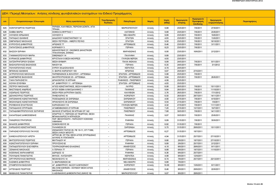 629 ΣΙΜΠΑΡΔΗΣ ΝΙΚΟΛΑΟΣ ΘΕΣΗ ΠΕΤΡΕΖΑ - ΗΜΕΡΟ ΠΕΥΚΟ - ΣΠΑΤΩΝ Αττικής 9,50 23/5/2011 7/6/2011 19/10/2011 630 ΚΥΡΟΥΣΗΣ ΔΗΜΗΤΡΙΟΣ ΑΡΙΩΝΟΣ 77 - ΑΡΤΕΜΙΔΟΣ Αττικής 8,46 23/5/2011 7/6/2011 3/11/2011 631