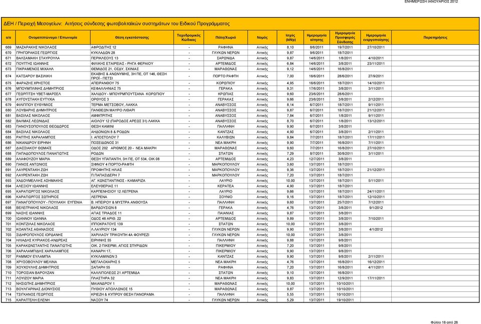 ΘΕΜΙΔΟΣ 21, ΟΣΔΥ, ΣΧΙΝΙΑΣ - ΜΑΡΑΘΩΝΑΣ Αττικής 9,12 14/6/2011 16/8/2011 674 ΚΑΤΣΑΡΟΥ ΒΑΣΙΛΙΚΗ ΕΚΑΒΗΣ & ΑΝΩΝΥΜΗΣ, 3Η ΠΕ, ΟΤ 146, ΘΕΣΗ ΠΡΟΪ - ΠΕΤΣΙ - ΠΟΡΤΟ ΡΑΦΤΗ Αττικής 7,00 16/6/2011 28/6/2011