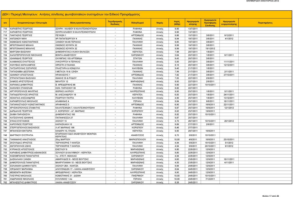 ΠΑΠΑΓΕΩΡΓΙΟΥ 4 - ΠΑΙΑΝΙΑΣ Αττικής 9,94 19/7/2011 3/8/2011 4/1/2012 720 ΘΩΜΑΪΔΗΣ ΚΩΝΣΤΑΝΤΙΝΟΣ ΞΑΝΘΟΥ 44-46 ΓΕΡΑΚΑΣ - ΠΑΛΛΗΝΗ Αττικής 9,85 19/7/2011 3/8/2011 721 ΜΠΟΤΟΝΑΚΗΣ ΜΙΧΑΗΛ ΟΘΩΝΟΣ ΧΟΥΝΤΑ 32 -