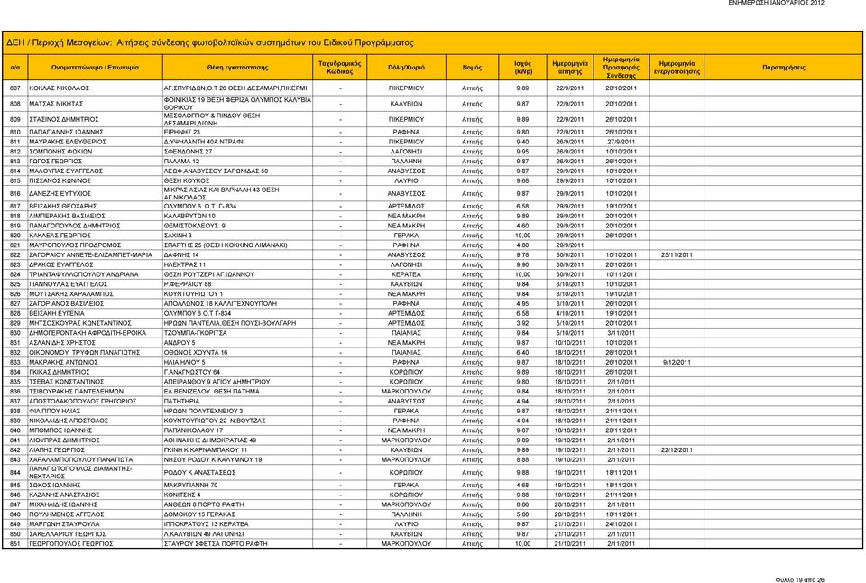 ΔΗΜΗΤΡΙΟΣ ΜΕΣΟΛΟΓΓΙΟΥ & ΠΙΝΔΟΥ ΘΕΣΗ ΔΕΣΑΜΑΡΙ,ΔΙΩΝΗ - ΠΙΚΕΡΜΙΟΥ Αττικής 9,89 22/9/2011 26/10/2011 810 ΠΑΠΑΓΙΑΝΝΗΣ ΙΩΑΝΝΗΣ ΕΙΡΗΝΗΣ 23 - ΡΑΦΗΝΑ Αττικής 9,80 22/9/2011 26/10/2011 811 ΜΑΥΡΑΚΗΣ ΕΛΕΥΘΕΡΙΟΣ