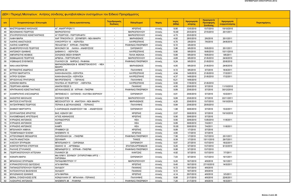 ΓΕΩΡΓΙΟΣ - ΠΟΡΤΟΡΑΦΤΗ - ΜΑΡΚΟΠΟΥΛΟΥ Αττικής 4,73 25/5/2010 51 ΛΑΦΗ ΜΑΡΙΑ ΧΑΡ ΤΡΙΚΟΥΠΗ 21 ΖΟΥΜΠΕΡΙ - ΝΕΑ ΜΑΚΡΗ - ΜΑΡΑΘΩΝΟΣ Αττικής 4,92 28/5/2010 2/6/2010 20/1/2011 52 ΛΙΑΠΗΣ ΑΝΑΣΤΑΣΙΟΣ ΛΥΚΟΥΡΓΟΥ 10 -