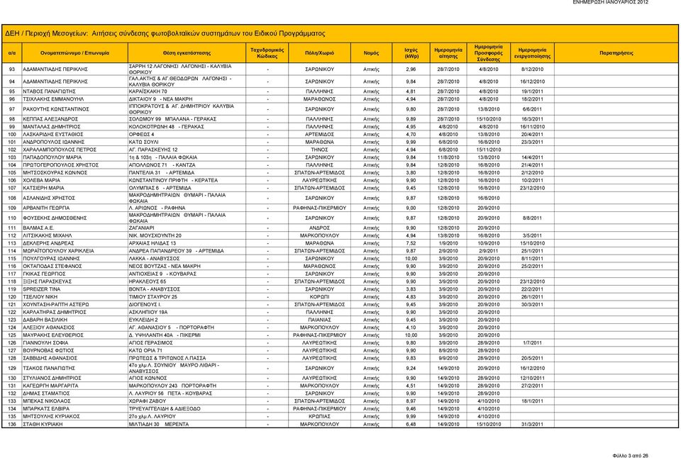 ΕΜΜΑΝΟΥΗΛ ΔΙΚΤΑΙΟΥ 9 - ΝΕΑ ΜΑΚΡΗ - ΜΑΡΑΘΩΝΟΣ Αττικής 4,94 28/7/2010 4/8/2010 18/2/2011 97 ΡΑΧΟΥΤΗΣ ΚΩΝΣΤΑΝΤΙΝΟΣ ΙΠΠΟΚΡΑΤΟΥΣ & ΑΓ.