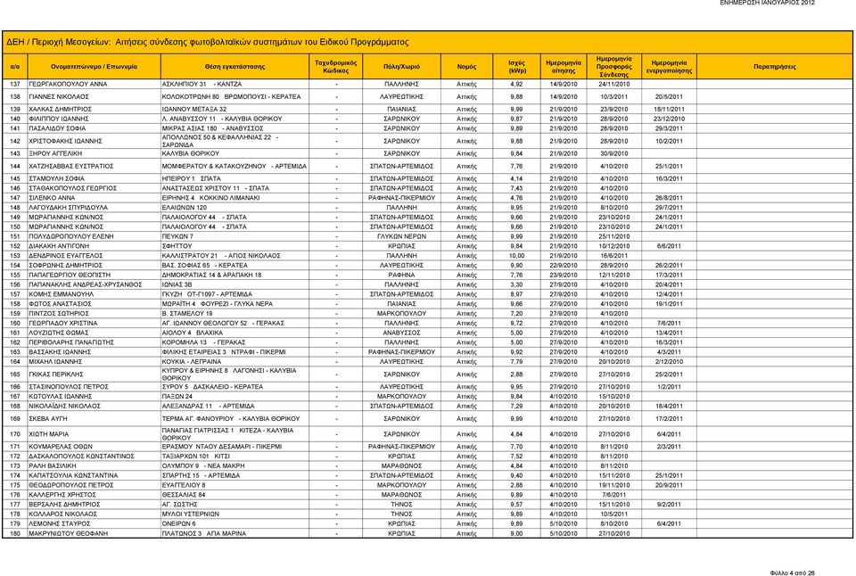 ΑΝΑΒΥΣΣΟΥ 11 - ΚΑΛΥΒΙΑ ΘΟΡΙΚΟΥ - ΣΑΡΩΝΙΚΟΥ Αττικής 9,87 21/9/2010 28/9/2010 23/12/2010 141 ΠΑΣΑΛΙΔΟΥ ΣΟΦΙΑ ΜΙΚΡΑΣ ΑΣΙΑΣ 180 - ΑΝΑΒΥΣΣΟΣ - ΣΑΡΩΝΙΚΟΥ Αττικής 9,89 21/9/2010 28/9/2010 29/3/2011 142