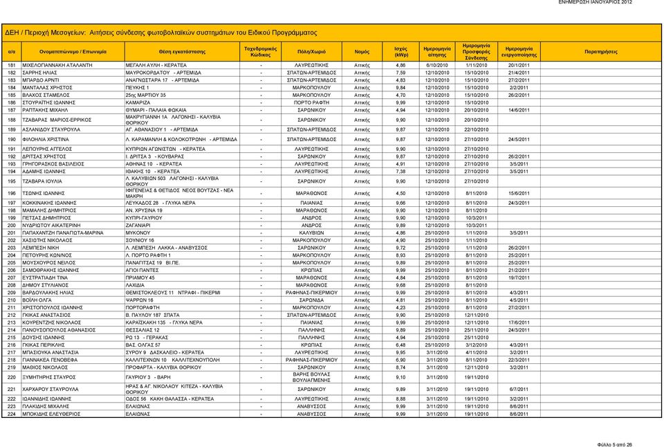 15/10/2010 2/2/2011 185 ΒΛΑΧΟΣ ΣΤΑΜΕΛΟΣ 25ης ΜΑΡΤΙΟΥ 35 - ΜΑΡΚΟΠΟΥΛΟΥ Αττικής 4,70 12/10/2010 15/10/2010 26/2/2011 186 ΣΤΟΥΡΑΪΤΗΣ ΙΩΑΝΝΗΣ ΚΑΜΑΡΙΖΑ - ΠΟΡΤΟ ΡΑΦΤΗ Αττικής 9,99 12/10/2010 15/10/2010 187