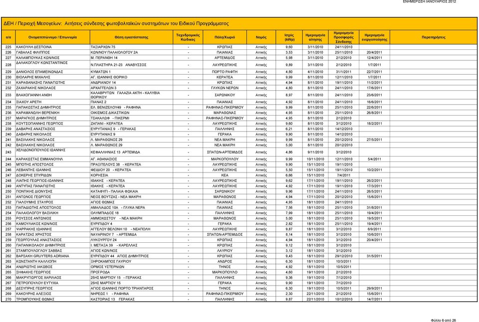 ΠΛΑΣΤΗΡΑ 21-23 ΑΝΑΒΥΣΣΟΣ - ΛΑΥΡΕΩΤΙΚΗΣ Αττικής 9,89 3/11/2010 2/12/2010 1/7/2011 229 ΔΑΝΙΟΛΟΣ ΕΠΑΜΕΙΝΩΝΔΑΣ ΚΥΜΑΤΩΝ 1 - ΠΟΡΤΟ ΡΑΦΤΗ Αττικής 4,80 4/11/2010 31/1/2011 22/7/2011 230 ΒΙΟΛΑΡΗΣ ΜΙΧΑΛΗΣ ΑΓ.