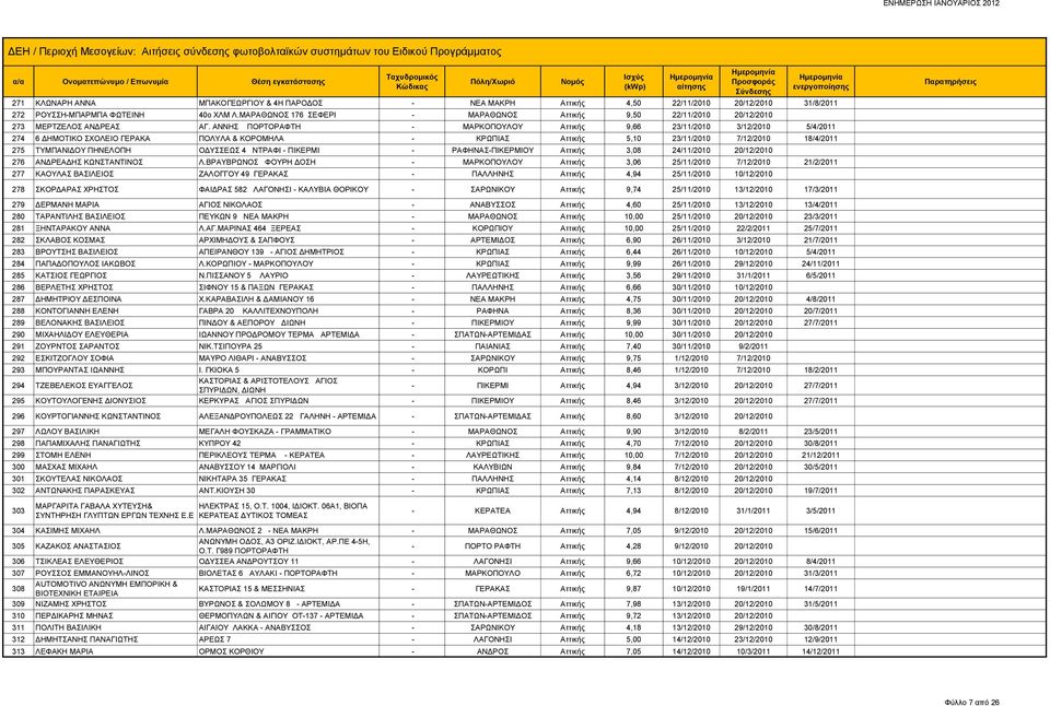 ΑΝΝΗΣ ΠΟΡΤΟΡΑΦΤΗ - ΜΑΡΚΟΠΟΥΛΟΥ Αττικής 9,66 23/11/2010 3/12/2010 5/4/2011 274 6 ΔΗΜΟΤΙΚΟ ΣΧΟΛΕΙΟ ΓΕΡΑΚΑ ΠΟΛΥΛΑ & ΚΟΡΟΜΗΛΑ - ΚΡΩΠΙΑΣ Αττικής 5,10 23/11/2010 7/12/2010 18/4/2011 275 ΤΥΜΠΑΝΙΔΟΥ ΠΗΝΕΛΟΠΗ