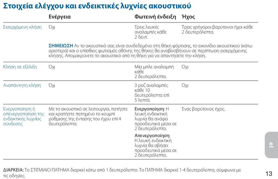 Απομακρύνετε το ακουστικό από τη θήκη για να απαντήσετε την κλήση. Κλήση σε εξέλιξη Όχι Μία μπλε αναλαμπή κάθε 2 δευτερόλεπτα. Αναπάντητη κλήση Όχι 3 ροζ αναλαμπές κάθε 10 δευτερόλεπτα επί 5 λεπτά.