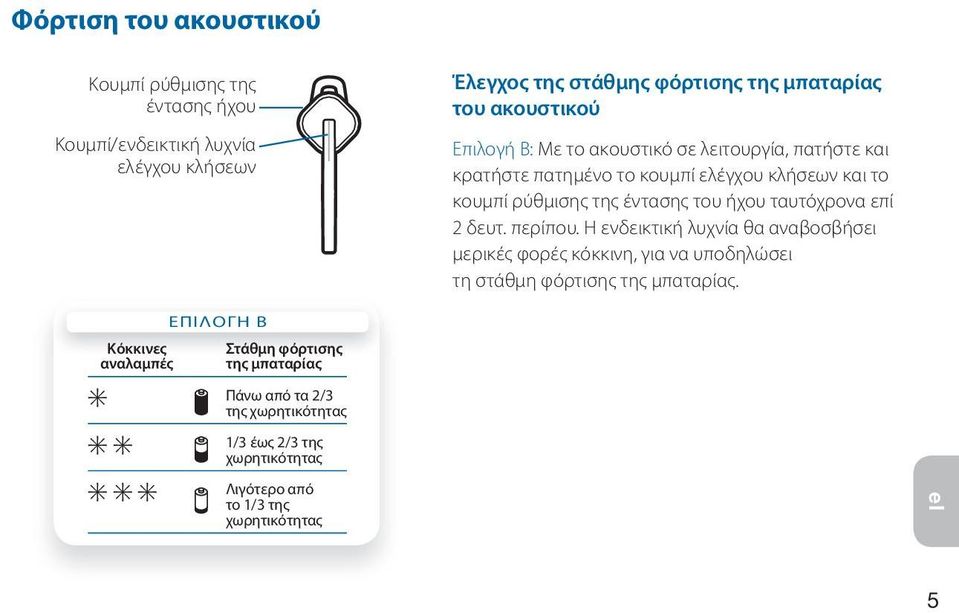 ήχου ταυτόχρονα επί 2 δευτ. περίπου. Η ενδεικτική λυχνία θα αναβοσβήσει μερικές φορές κόκκινη, για να υποδηλώσει τη στάθμη φόρτισης της μπαταρίας.