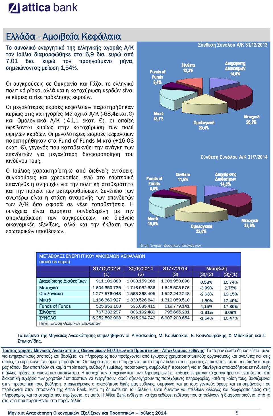 Οι μεγαλύτερες εκροές κεφαλαίων παρατηρήθηκαν κυρίως στις κατηγορίες Μετοχικά Α/Κ (-68,4εκατ. ) και Ομολογιακά Α/Κ (-41,1 εκατ. ), οι οποίες οφείλονται κυρίως στην κατοχύρωση των πολύ υψηλών κερδών.