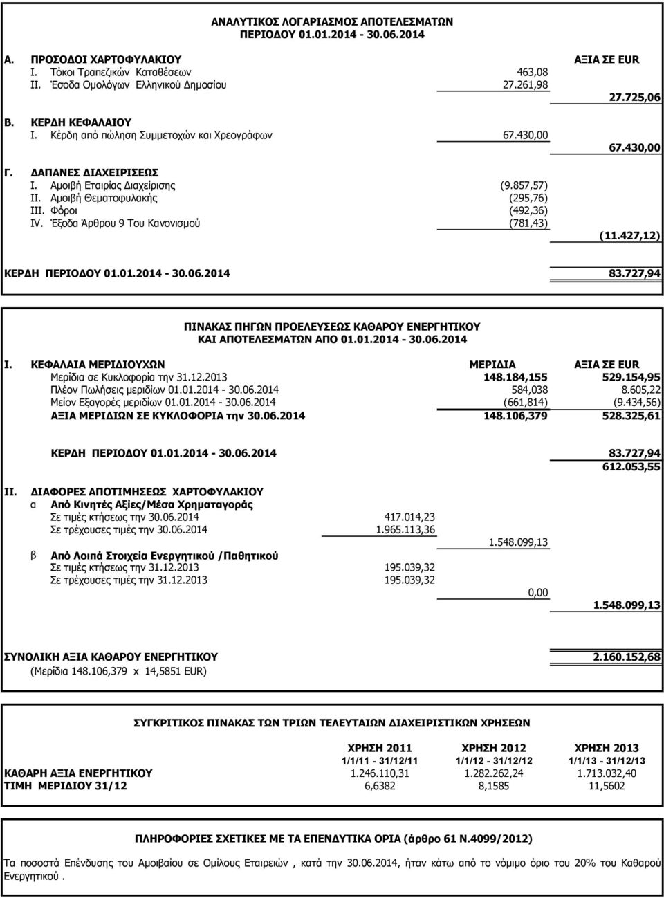 Φόροι (492,36) ΙV. Έξοδα Άρθρου 9 Του Κανονισμού (781,43) 67.430,00 (11.427,12) ΚΕΡΔΗ ΠΕΡΙΟΔΟΥ 01.01.2014-30.06.2014 83.727,94 ΠΙΝΑΚΑΣ ΠΗΓΩΝ ΠΡΟΕΛΕΥΣΕΩΣ ΚΑΘΑΡΟΥ ΕΝΕΡΓΗΤΙΚΟΥ ΚΑΙ ΑΠΟΤΕΛΕΣΜΑΤΩΝ ΑΠΟ 01.