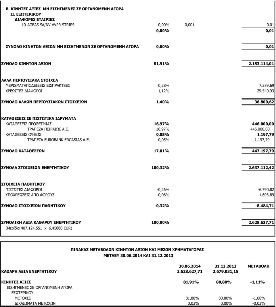 114,01 ΑΛΛΑ ΠΕΡΙΟΥΣΙΑΚΑ ΣΤΟΙΧΕΑ ΜΕΡΙΣΜΑΤΑΠΟΔΕΙΞΕΙΣ ΕΙΣΠΡΑΚΤΕΕΣ 0,28% 7.259,69 ΧΡΕΩΣΤΕΣ ΔΙΑΦΟΡΟΙ 1,12% 29.540,93 ΣΥΝΟΛΟ ΑΛΛΩΝ ΠΕΡΙΟΥΣΙΑΚΩΝ ΣΤΟΙΧΕΙΩΝ 1,40% 36.