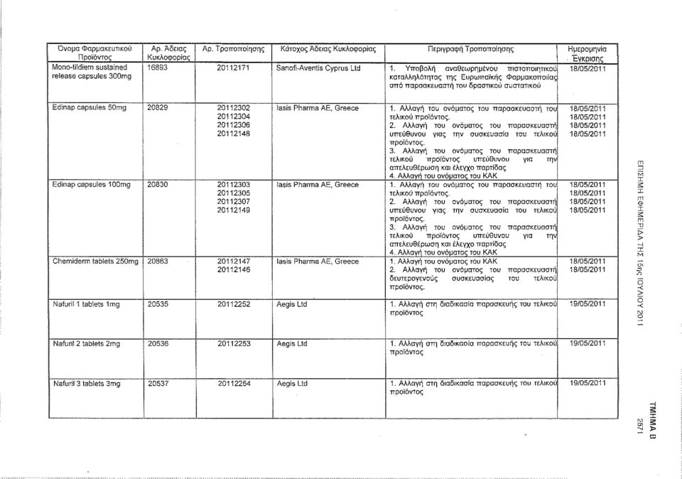 Υποβολή αναθεωρημένου πιστοποιητικού 18/05/2011 καταλληλότητας της Ευρωπαϊκής Φαρμακοποιίας από παρασκευαστή του δραστικού συστατικού Edinap capsules 50mg 20829 20112302 20112304 20112306 20112148