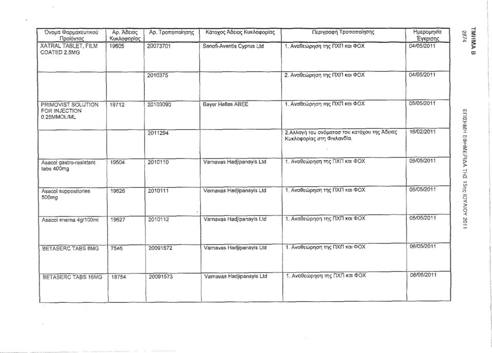 Αναθεώρηση της ΠΧΠ κοι ΦΟΧ 04/05/2011 PRiMOVIST SOLUTION FOR INJECTION 0.25MMOL/ML 19712 20103090 Bayer Hellas ABEE 1. Αναθεώρηση της ΠΧΠ και ΦΟΧ 05/05/2011 2011294 2.