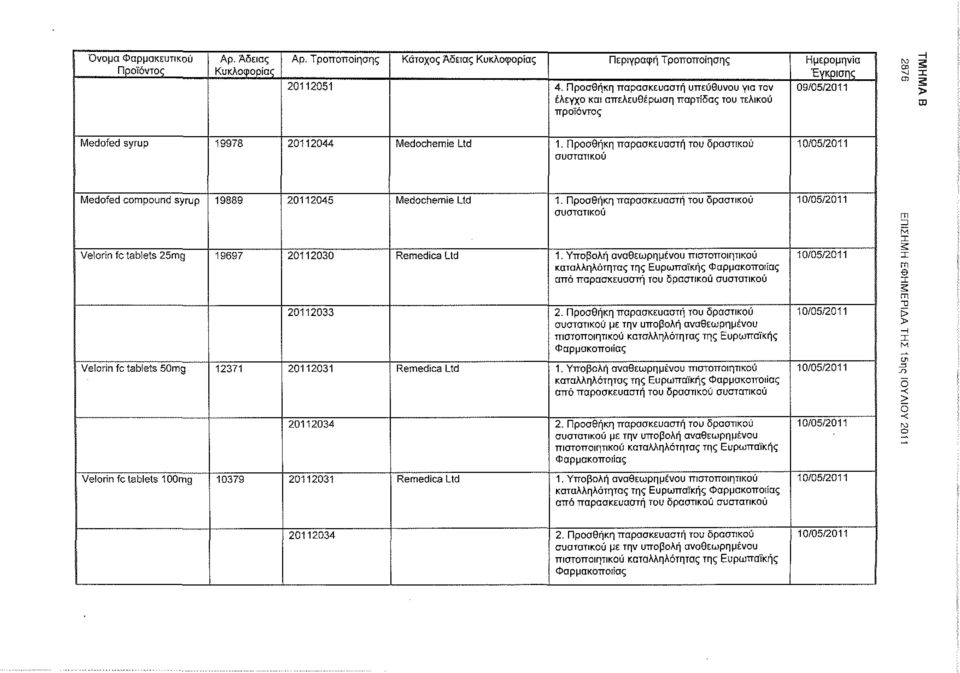 Προσθήκη παρασκευαστή του δραστικού συσταπκού 10/05/2011 Medofed compound syrup 19889 20112045 Medocfiemie Ltd 1.