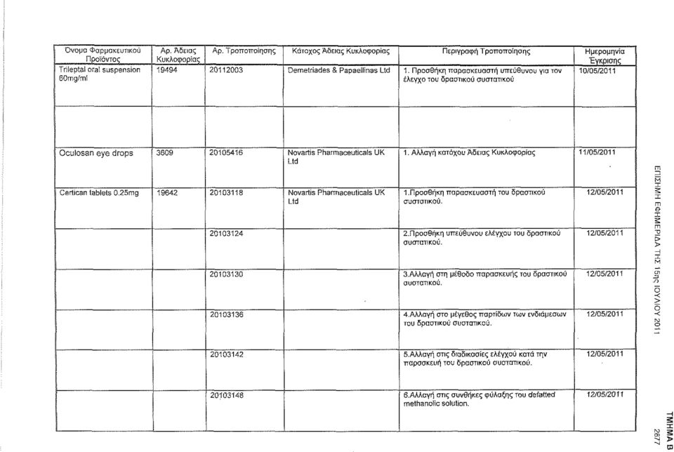 Προσθήκη παρασκευαστή υπεύθυνου για τον 10/05/2011 έλεγχο του δραστικού συστατικού Oculosan eye drops 3609 20105416 Novartis Pharmaceuticals UK Ltd 1.