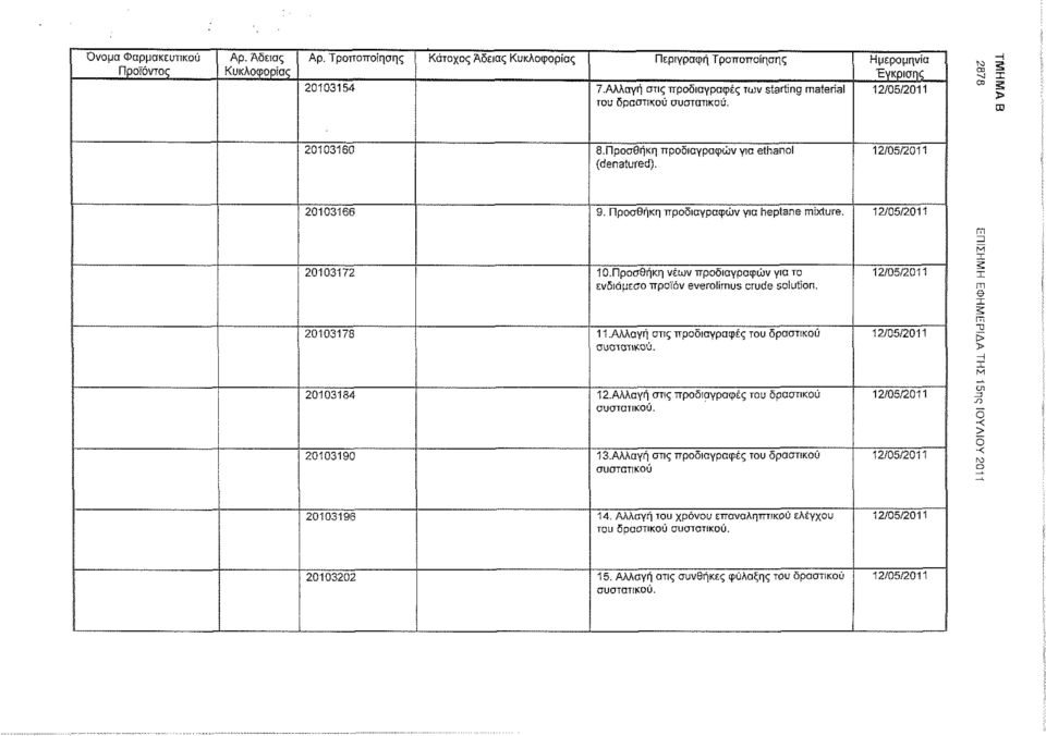 Προσθήκη προδιαγραφών για heptane mixture. 12/05/2011 20103172 ΙΟ.Προσθήκη νέων προδιαγραφών για το ενδιάμεσο προϊόν everolimus crude solution. 12/05/2011 20103178 11.