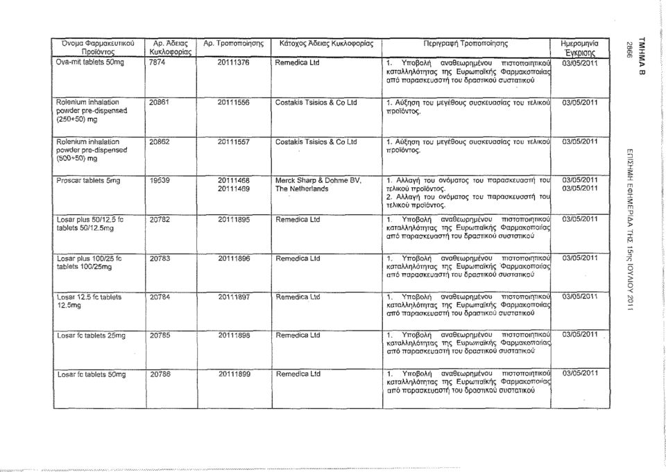 20111556 Costakis Tsisios & Co Ltd 1. Αύξηση του μεγέθους συσκευασίας του τελικού προϊόντος. 03/05/2011 Roienium inhalation powder pre-dispensed (500+50) mg 20862 20111557 Costakis Tsisios & Co Ltd 1.