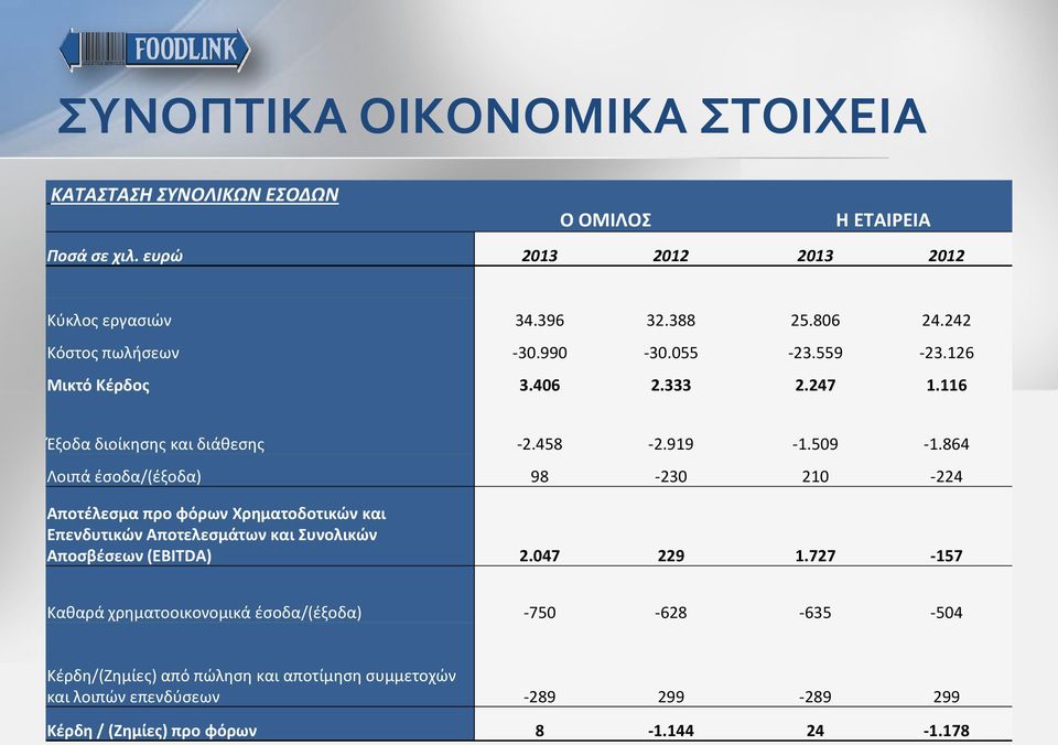 864 Λοιπά έσοδα/(έξοδα) 98-230 210-224 Αποτέλεσμα προ φόρων Χρηματοδοτικών και Επενδυτικών Αποτελεσμάτων και Συνολικών Αποσβέσεων (EBITDA) 2.047 229 1.