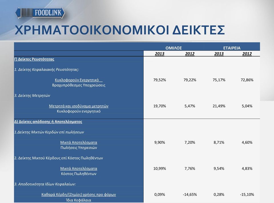 Δείκτης Μικτών Κερδών επί πωλήσεων Κυκλοφορούν Ενεργητικό _ 79,52% 79,22% 75,17% 72,86% Βραχυπρόθεσμες Υποχρεώσεις Μετρητά και ισοδύναμα μετρητών 19,70% 5,47% 21,49%