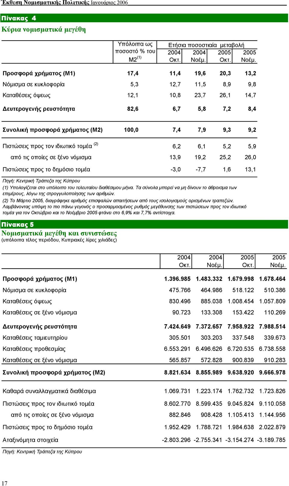 Προσφορά χρήµατος (Μ1) 17,4 11,4 19,6 20,3 13,2 Νόµισµα σε κυκλοφορία 5,3 12,7 11,5 8,9 9,8 Καταθέσεις όψεως 12,1 10,8 23,7 26,1 14,7 ευτερογενής ρευστότητα 82,6 6,7 5,8 7,2 8,4 Συνολική προσφορά