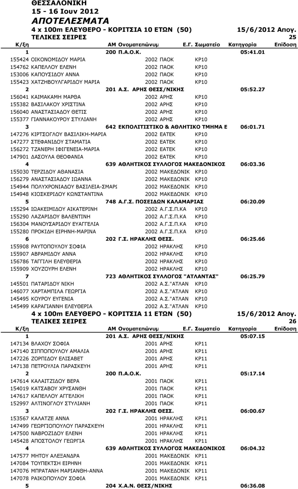 27 156041 ΚΑΙΜΑΚΑΜΗ ΜΑΡΘΑ 2002 ΑΡΗΣ ΚΡ10 155382 ΒΑΣΙΛΑΚΟΥ ΧΡΙΣΤΙΝΑ 2002 ΑΡΗΣ ΚΡ10 156040 ΑΝΑΣΤΑΣΙΑΔΟΥ ΘΕΤΙΣ 2002 ΑΡΗΣ ΚΡ10 155377 ΓΙΑΝΝΑΚΟΥΡΟΥ ΣΤΥΛΙΑΝΗ 2002 ΑΡΗΣ ΚΡ10 3 642 ΕΚΠΟΛΙΤΙΣΤΙΚΟ & ΑΘΛΗΤΙΚΟ