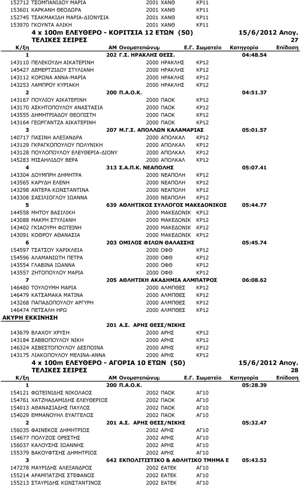 54 143110 ΠΕΛΕΚΟΥΔΗ ΑΙΚΑΤΕΡΙΝΗ 2000 ΗΡΑΚΛΗΣ ΚΡ12 145427 ΔΕΜΕΡΤΖΙΔΟΥ ΣΤΥΛΙΑΝΗ 2000 ΗΡΑΚΛΗΣ ΚΡ12 143112 ΚΟΡΩΝΑ ΑΝΝΑ-ΜΑΡΙΑ 2000 ΗΡΑΚΛΗΣ ΚΡ12 143253 ΛΑΜΠΡΟΥ ΚΥΡΙΑΚΗ 2000 ΗΡΑΚΛΗΣ ΚΡ12 2 200 Π.Α.Ο.Κ. 04:51.