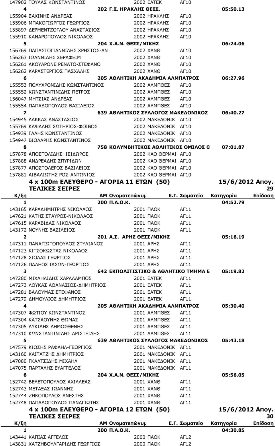 06 156769 ΠΑΠΑΣΤΟΓΙΑΝΝΙΔΗΣ ΧΡΗΣΤΟΣ-ΑΝΘΙΜΟΣ 2002 XANΘ ΑΓ10 156263 ΙΩΑΝΝΙΔΗΣ ΣΕΡΑΦΕΙΜ 2002 XANΘ ΑΓ10 156261 ΑΚΟΥΑΡΟΝΕ ΡΕΝΑΤΟ-ΣΤΕΦΑΝΟ 2002 XANΘ ΑΓ10 156262 ΚΑΡΑΣΤΕΡΓΙΟΣ ΠΑΣΧΑΛΗΣ 2002 XANΘ ΑΓ10 6 205