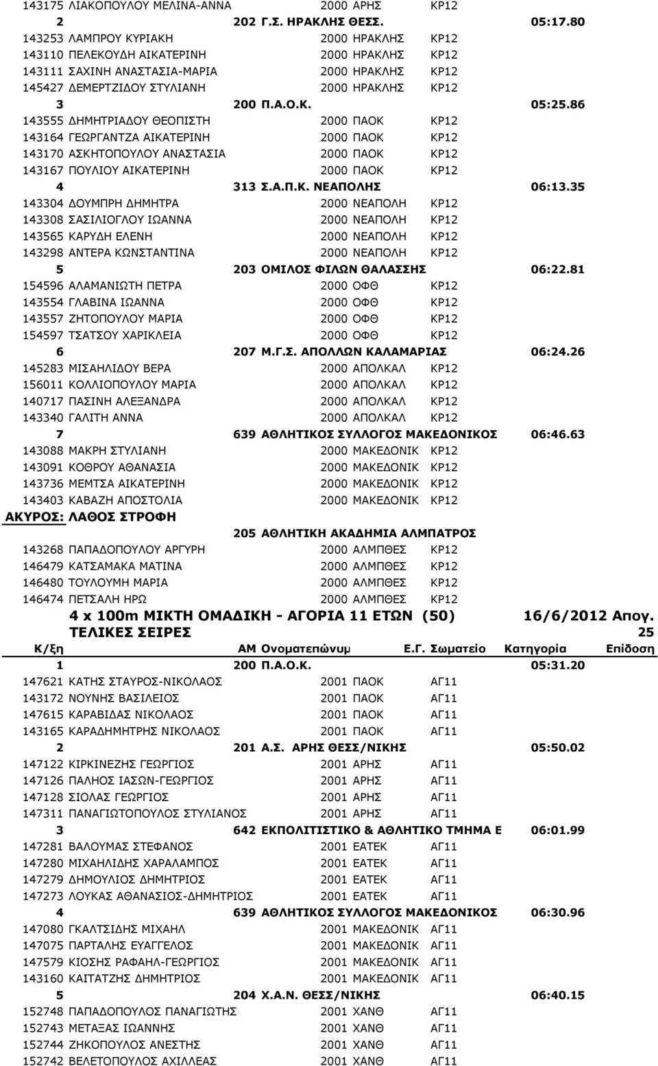 86 143555 ΔΗΜΗΤΡΙΑΔΟΥ ΘΕΟΠΙΣΤΗ 2000 ΠΑΟΚ ΚΡ12 143164 ΓΕΩΡΓΑΝΤΖΑ ΑΙΚΑΤΕΡΙΝΗ 2000 ΠΑΟΚ ΚΡ12 143170 ΑΣΚΗΤΟΠΟΥΛΟΥ ΑΝΑΣΤΑΣΙΑ 2000 ΠΑΟΚ ΚΡ12 143167 ΠΟΥΛΙΟΥ ΑΙΚΑΤΕΡΙΝΗ 2000 ΠΑΟΚ ΚΡ12 4 313 Σ.Α.Π.Κ. ΝΕΑΠΟΛΗΣ 06:13.