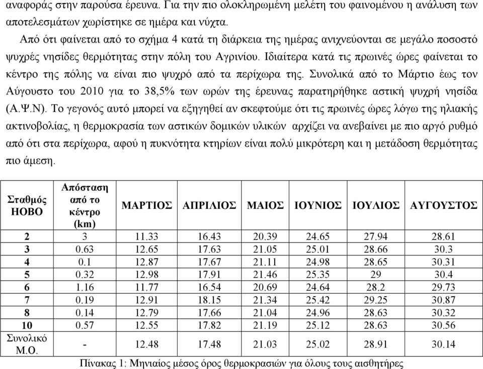 Ιδιαίτερα κατά τις πρωινές ώρες φαίνεται το κέντρο της πόλης να είναι πιο ψυχρό από τα περίχωρα της.