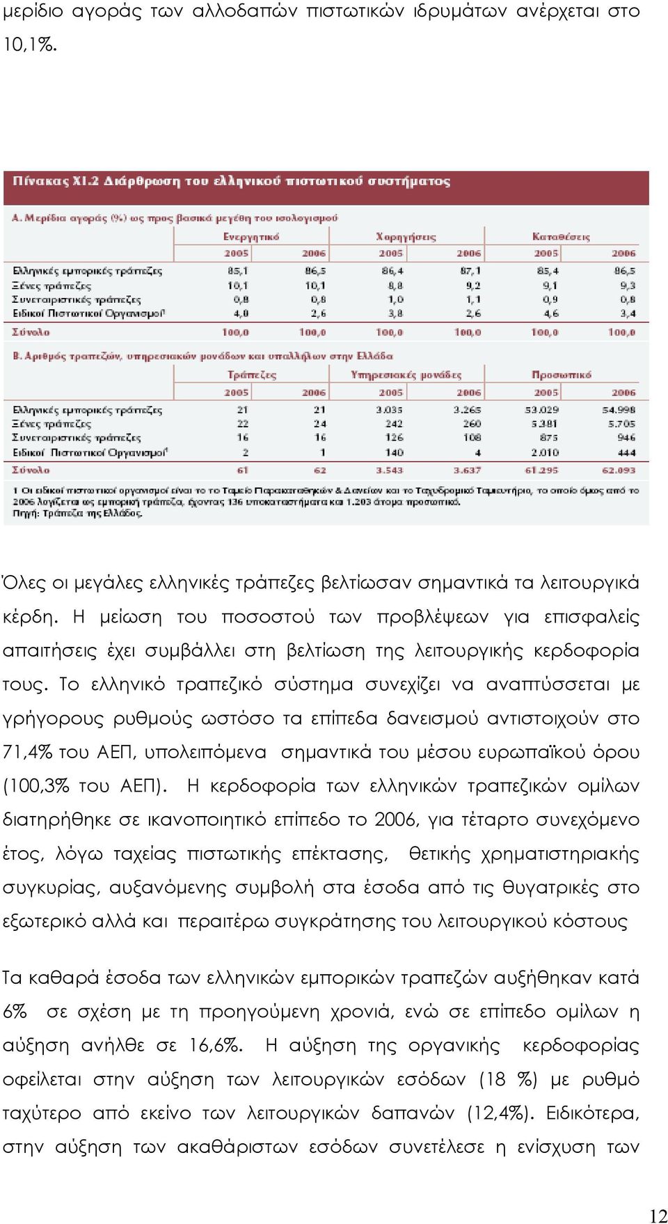 Το ελληνικό τραπεζικό σύστημα συνεχίζει να αναπτύσσεται με γρήγορους ρυθμούς ωστόσο τα επίπεδα δανεισμού αντιστοιχούν στο 71,4% του AΕΠ, υπολειπόμενα σημαντικά του μέσου ευρωπαϊκού όρου (100,3% του