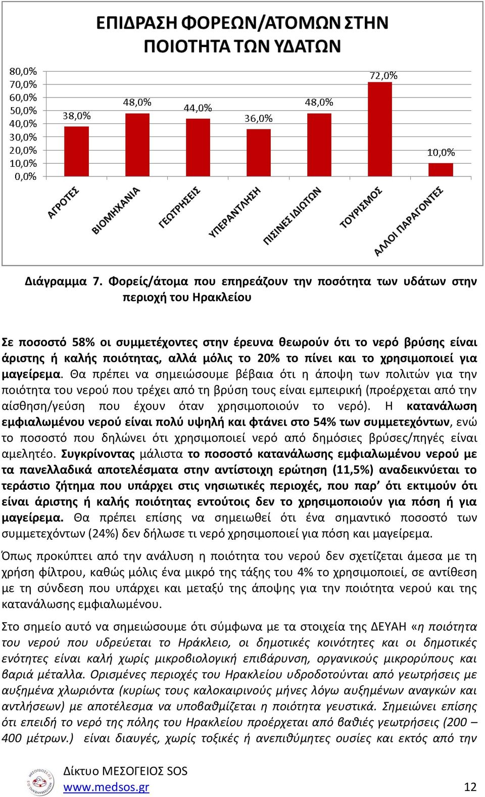 20% το πίνει και το χρησιμοποιεί για μαγείρεμα.